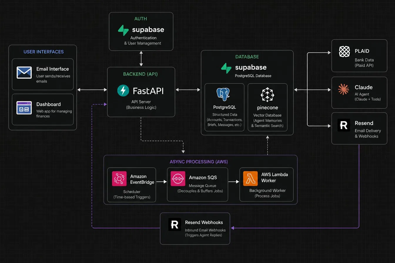 FinForge AI architecture diagram showing user interfaces, FastAPI backend, Supabase authentication, PostgreSQL, Pinecone, Plaid, Claude, Resend, EventBridge, SQS, and Lambda workers.