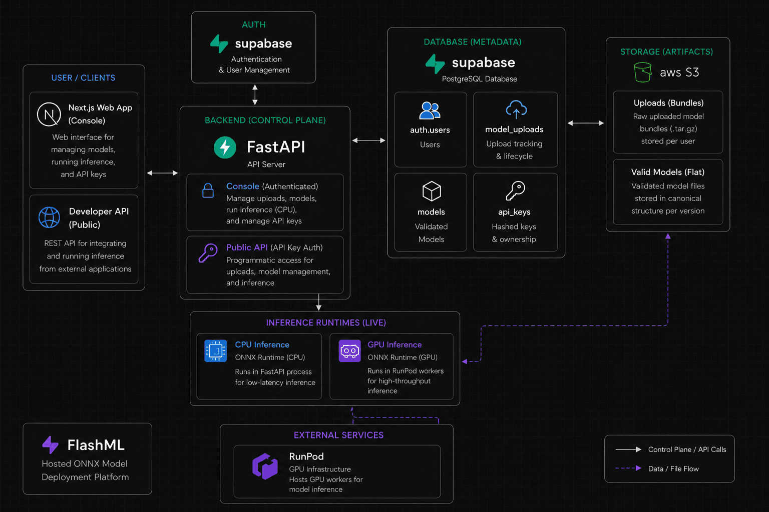 FlashML architecture diagram showing Next.js clients, FastAPI control plane, Supabase authentication and metadata, S3 artifact storage, CPU inference, GPU inference, and RunPod workers.